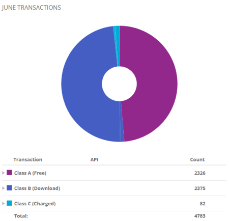 Backblaze Daily Class B Transactions Cap reached 75%