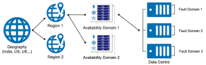 Oracle Fault domain