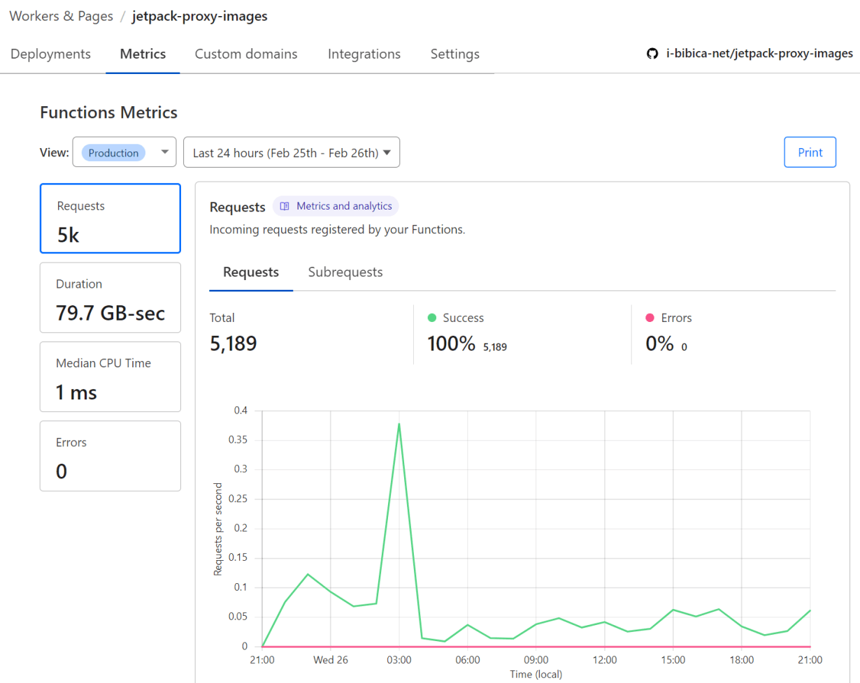 Sử dụng Cloudflare Pages làm Reverse Proxy cho Jetpack trên WordPress v2