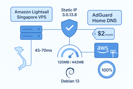 Đánh giá Amazon Lightsail ở 2025 – lựa chọn tối ưu để cài đặt AdGuard Home