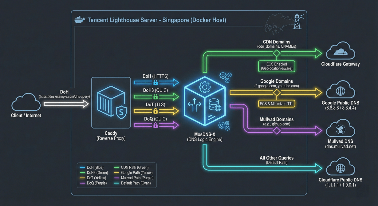 Cấu hình cài đặt dns.bibica.net v2 trên Tencent Lighthouse Singapore