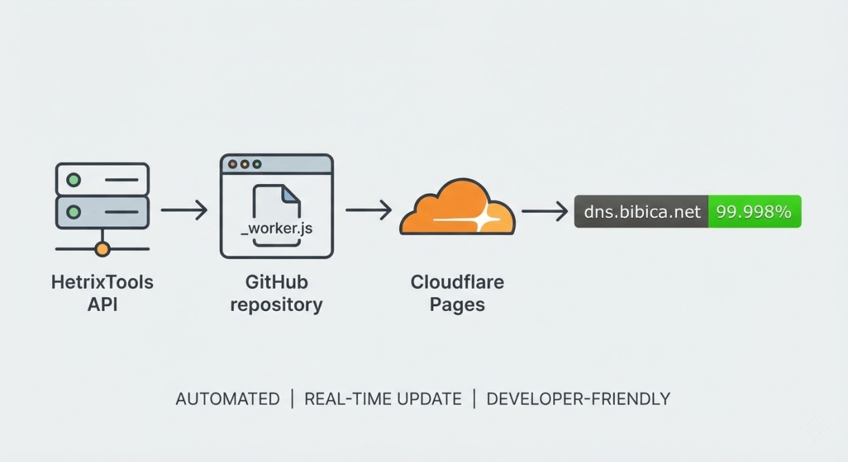 Hiển thị uptime HetrixTools dưới dạng ảnh tự động cập nhật