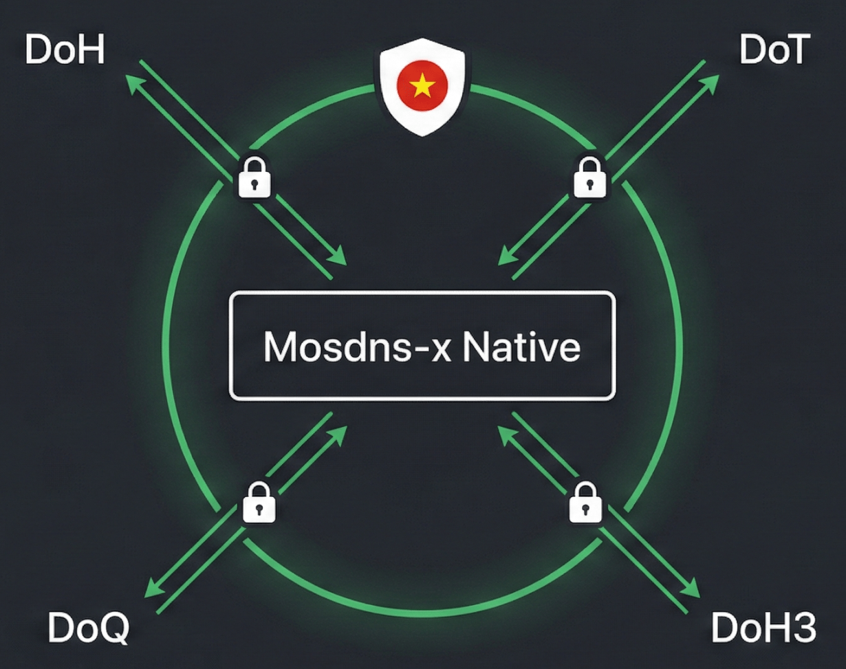 dns.bibica.net v3 – Mosdns-x Native