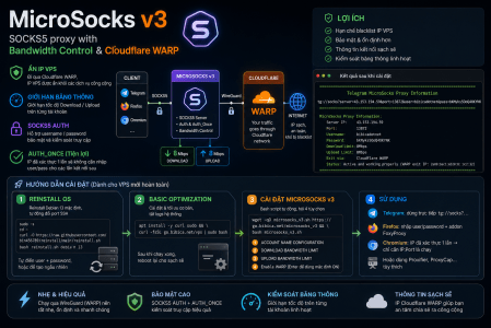 MicroSocks v3 – SOCKS5 proxy with Bandwidth Control & Cloudflare WARP